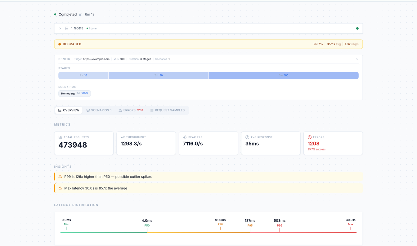 A completed test run in the VoltTest Cloud dashboard: 473,948 requests at 7,116 peak RPS, with automatic insights flagging P99 outlier spikes and a full latency distribution